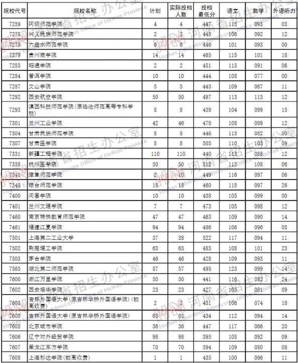 2019河南高考二本院校投档线【文科 理科】