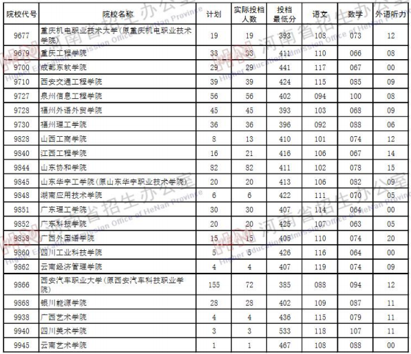 2019河南高考二本院校投档线【文科 理科】