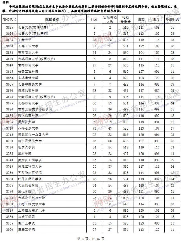 2019河南高考二本院校投档线【文科 理科】