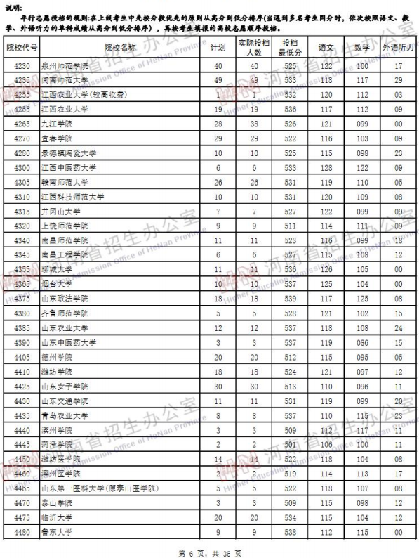 2019河南高考二本院校投档线【文科 理科】