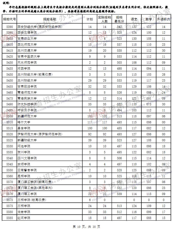 2019河南高考二本院校投档线【文科 理科】