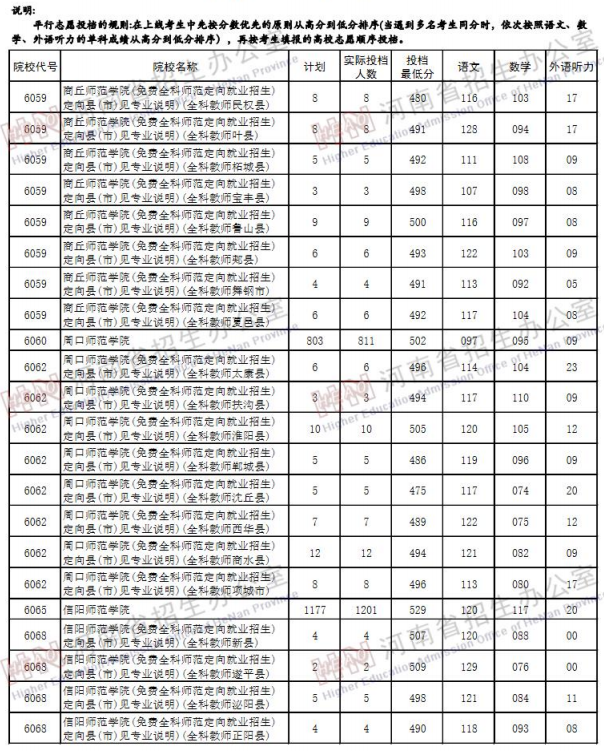 2019河南高考二本院校投档线【文科 理科】