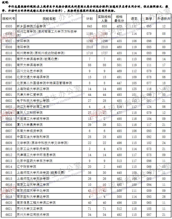 2019河南高考二本院校投档线【文科 理科】