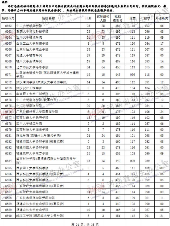 2019河南高考二本院校投档线【文科 理科】