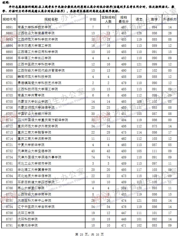 2019河南高考二本院校投档线【文科 理科】