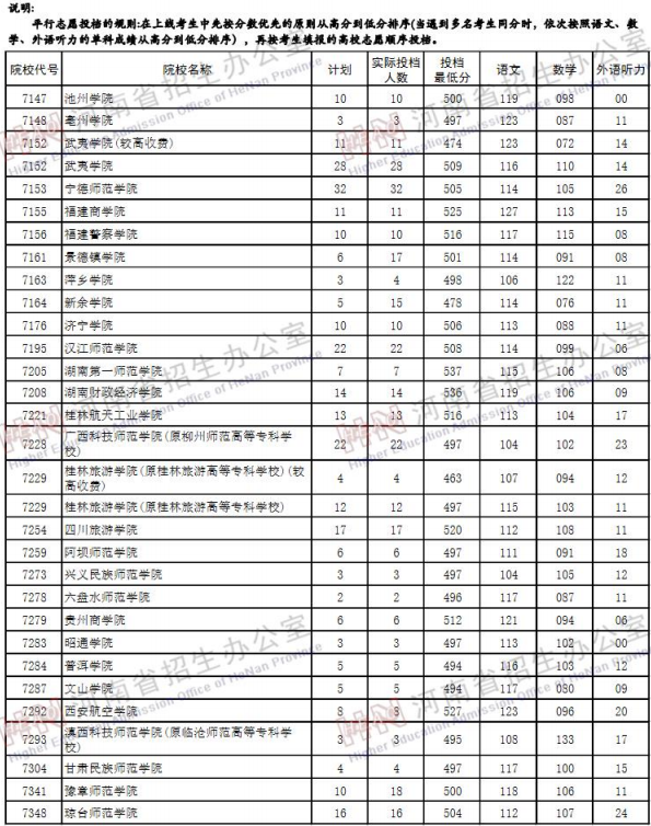 2019河南高考二本院校投档线【文科 理科】