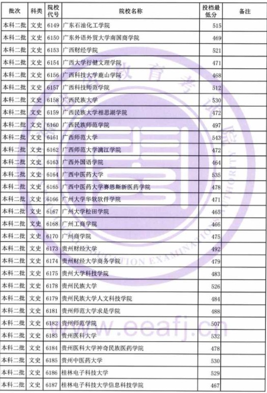 2019福建高考本科二批投档分数线【文科】