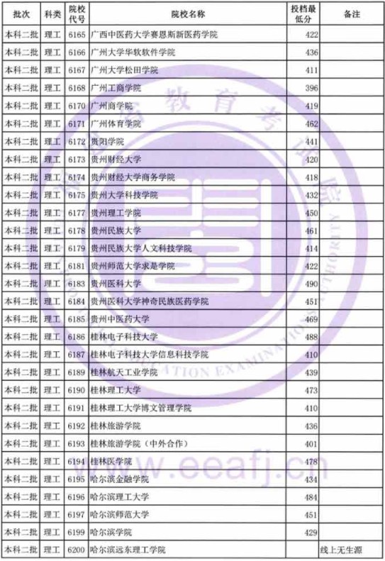 2019福建高考本科二批投档分数线【理科】