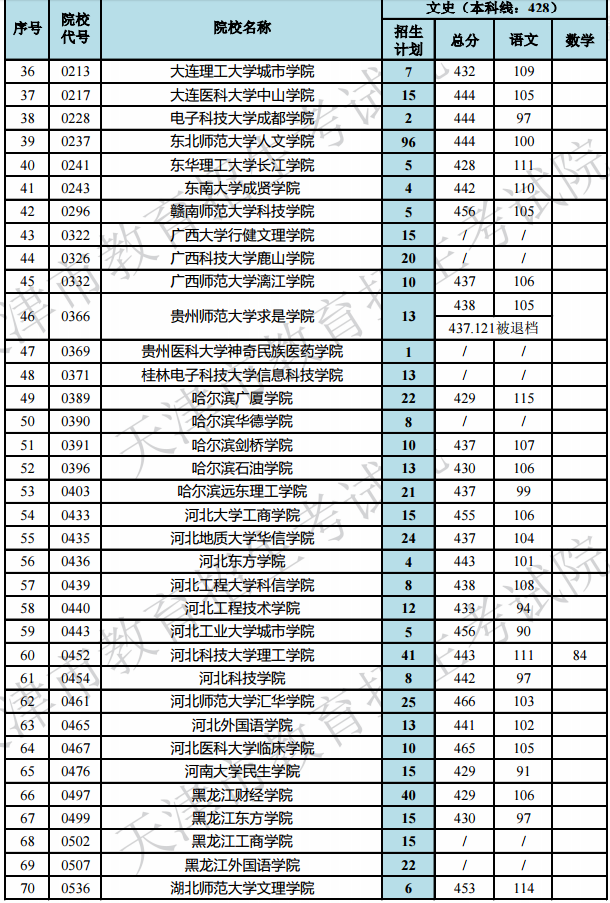 2019天津高考本科B段院校最低分[文科 理科]