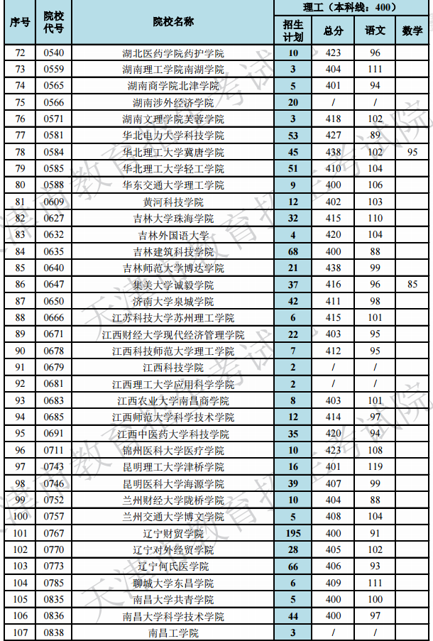 2019天津高考本科B段院校最低分[文科 理科]