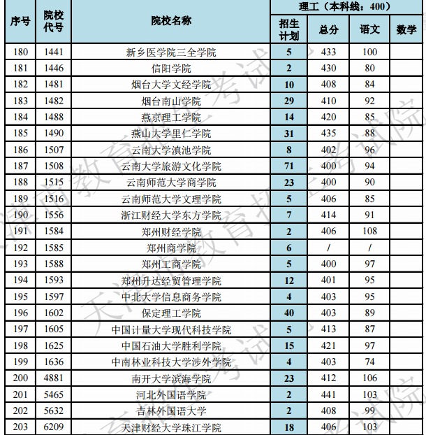 2019天津高考本科B段院校最低分[文科 理科]