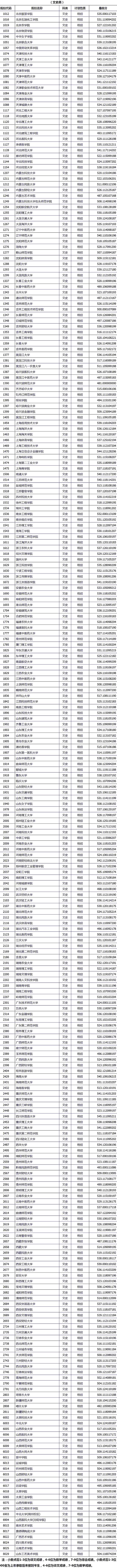 2019山西高考二本院校投档线【文科】