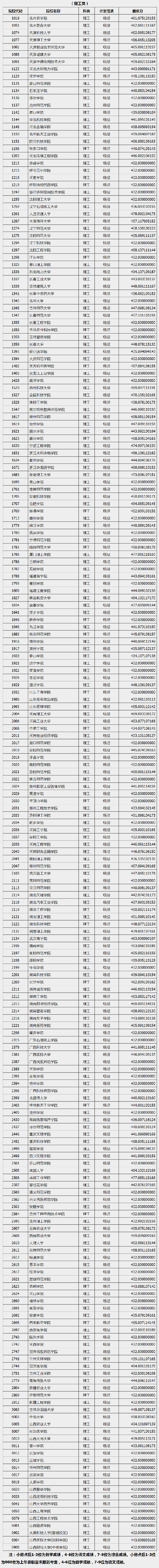 2019山西高考二本院校投档线【理科】