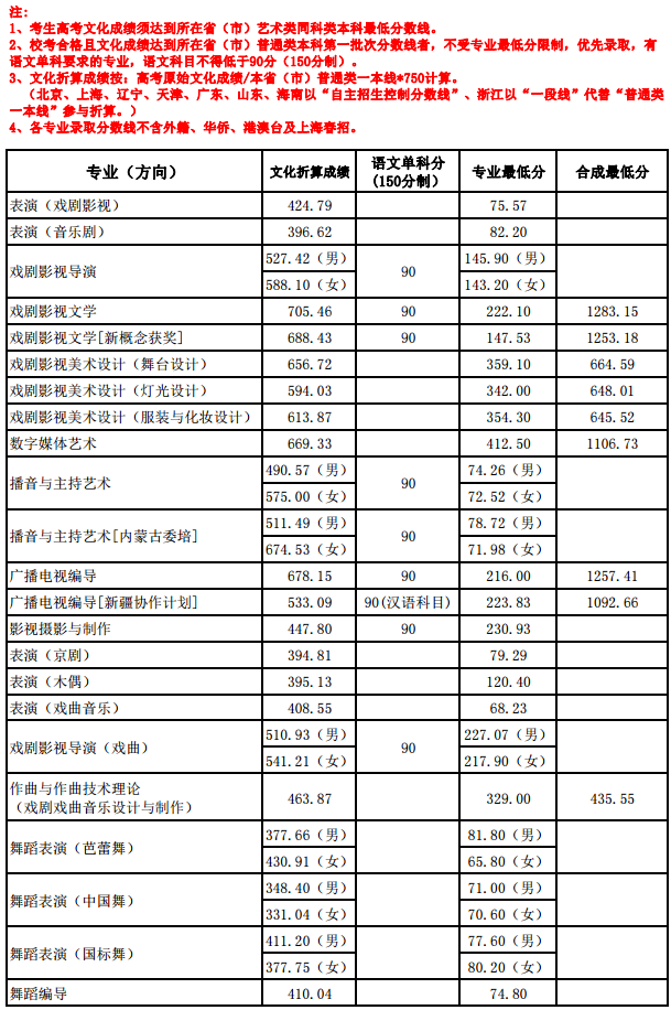 2019上海戏剧学院各省录取分数线是多少