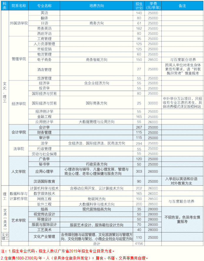 广东培正学院学费是多少 收费标准是怎样的