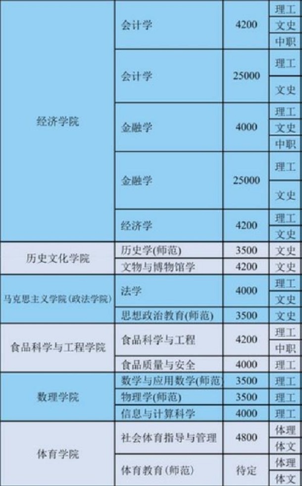 渤海大学学费 渤海大学收费标准