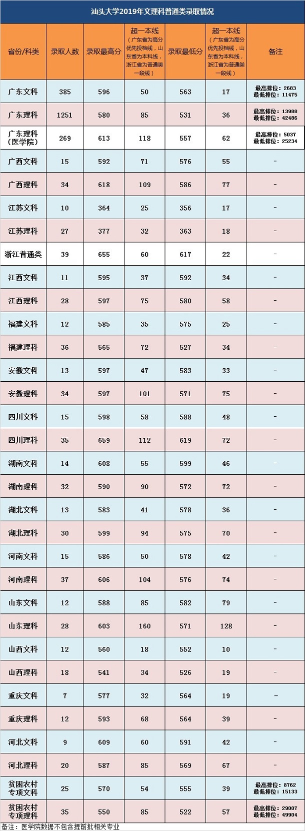 广东各大学录取分数线是多少