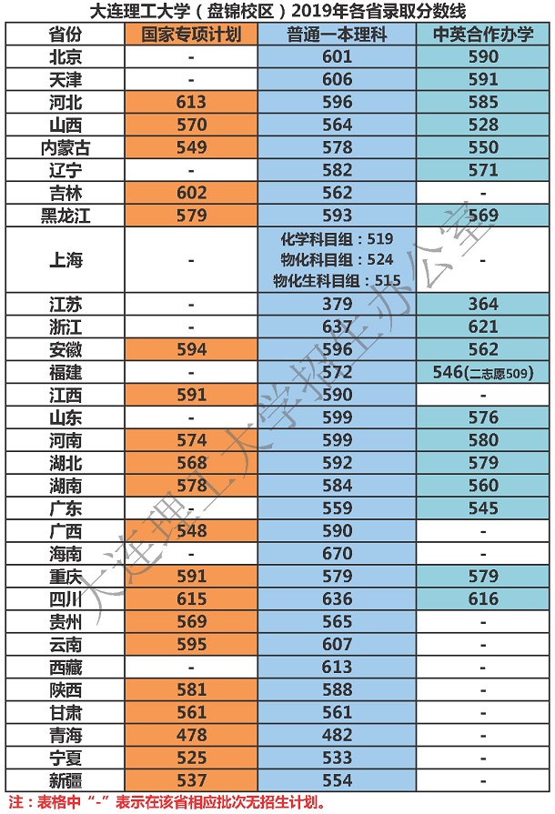 辽宁各大学录取分数线是多少