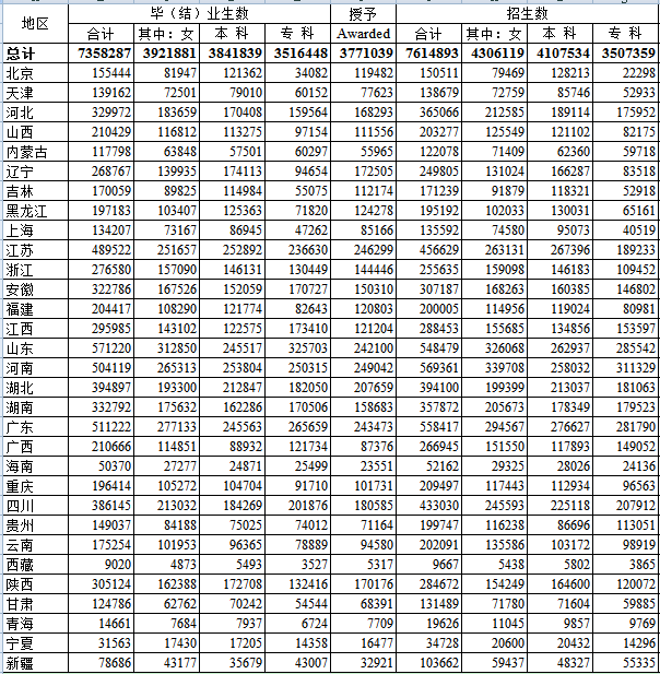 全国各省高考本专科人数是多少