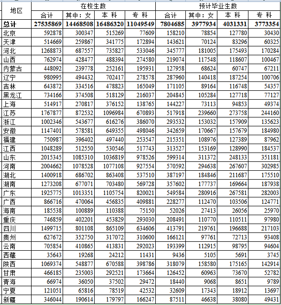 全国各省高考本专科人数是多少