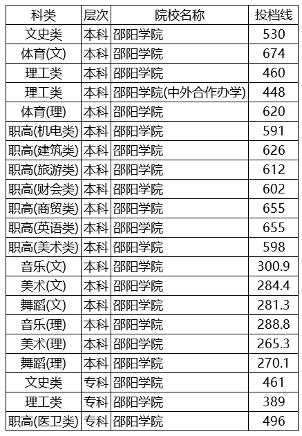 湖南各大学录取分数线是多少