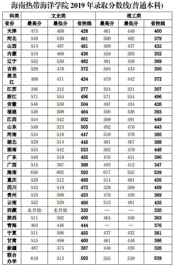 海南各大学录取分数线是多少