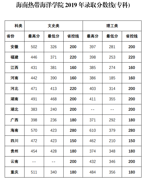 海南各大学录取分数线是多少