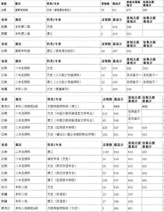 云南各大学录取分数线是多少