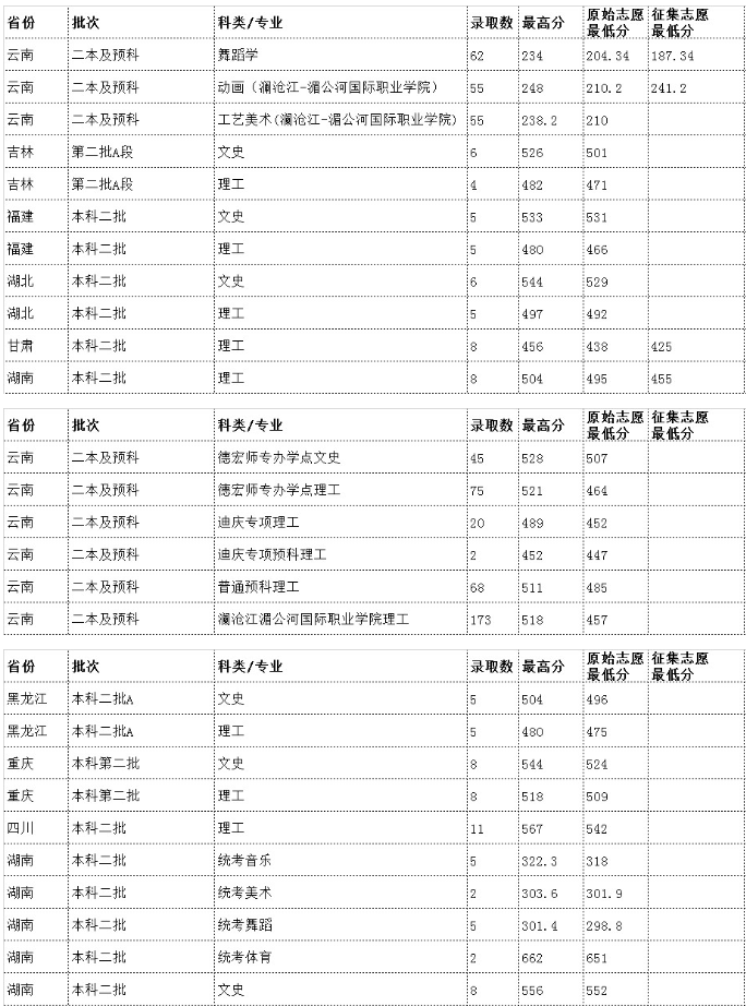 云南各大学录取分数线是多少