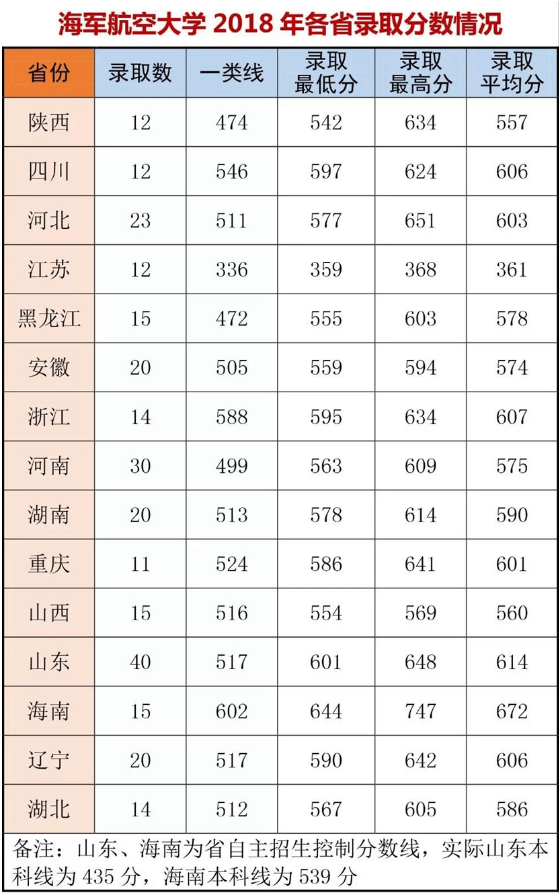 海军航空大学排名及43所军校名单