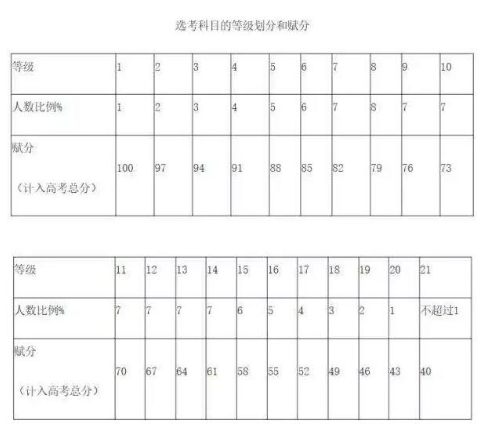 新高考赋分制怎么算比例