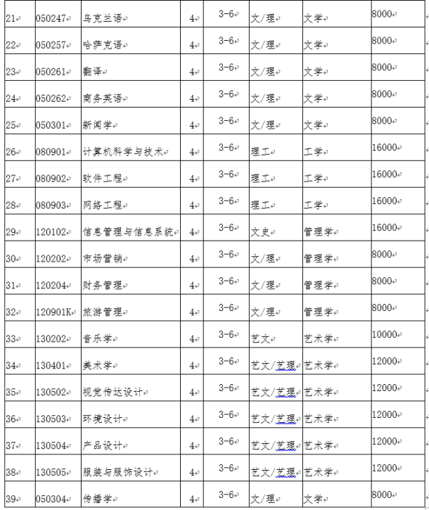 大连外国语大学学费是多少