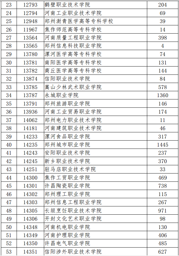 2019河南高职扩招院校及招生计划