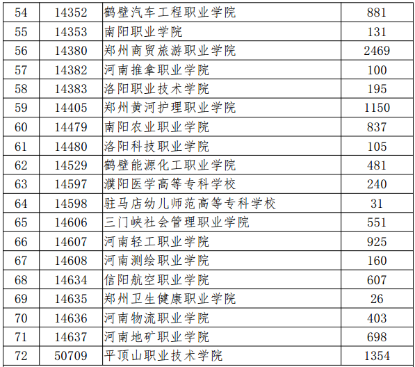 2019河南高职扩招院校及招生计划