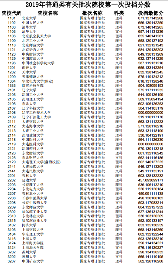 2019各大学在吉林省投档分数线【本科 专科】