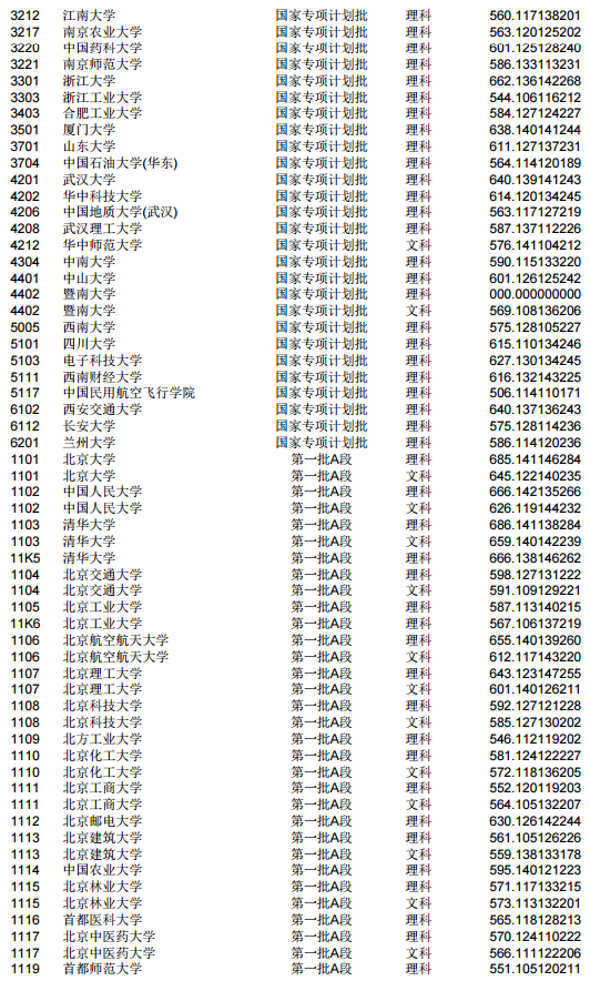 2019各大学在吉林省投档分数线【本科 专科】