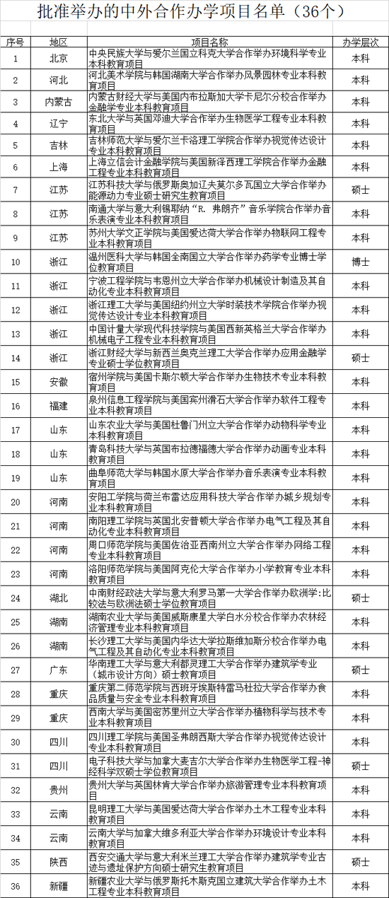 中外合作办学高校37所教育部承认