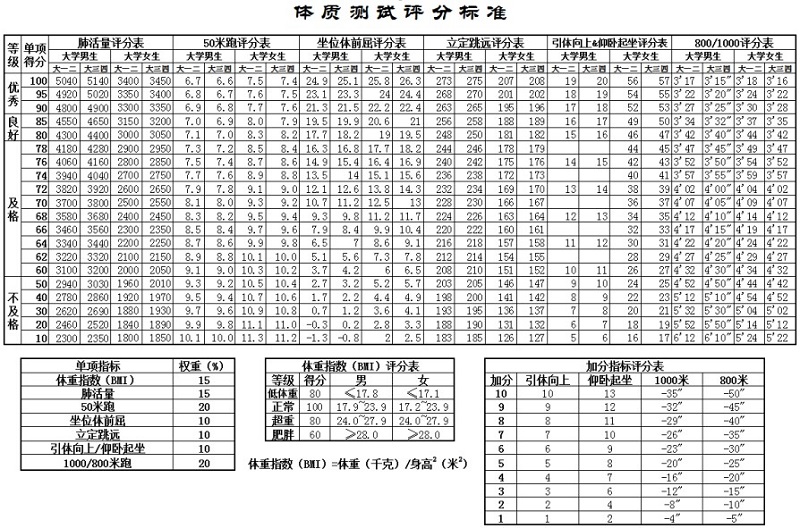 大学生1500米成绩标准