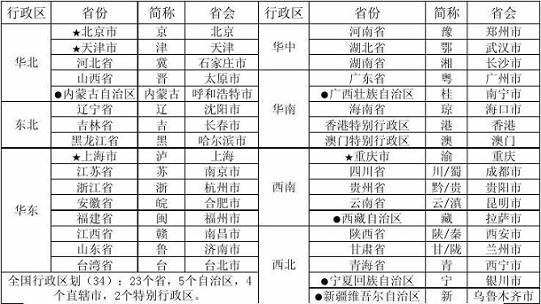 各省简称顺口溜