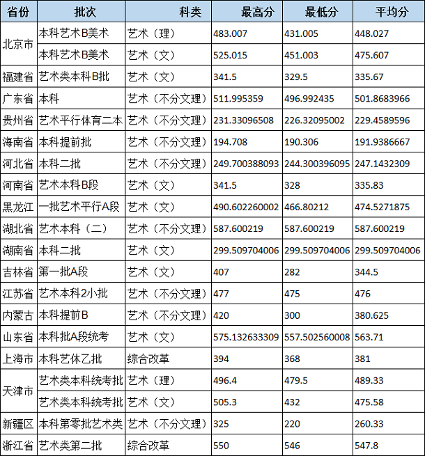 北京城市学院2019年艺术类专业录取分数线