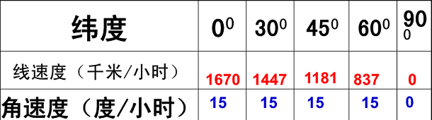 地球自转角速度