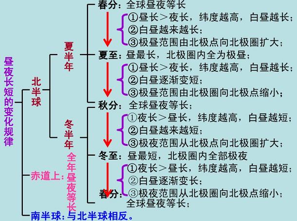 公转产生的4个地理现象