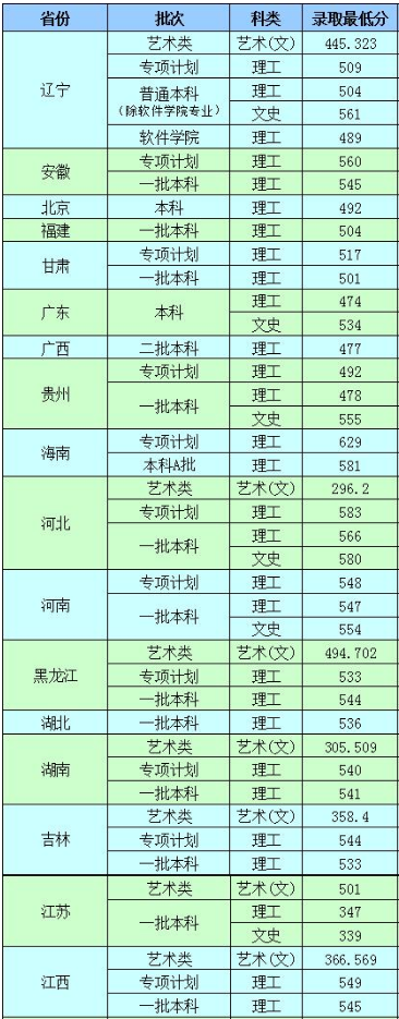 沈阳工业大学2019年艺术类专业录取分数线