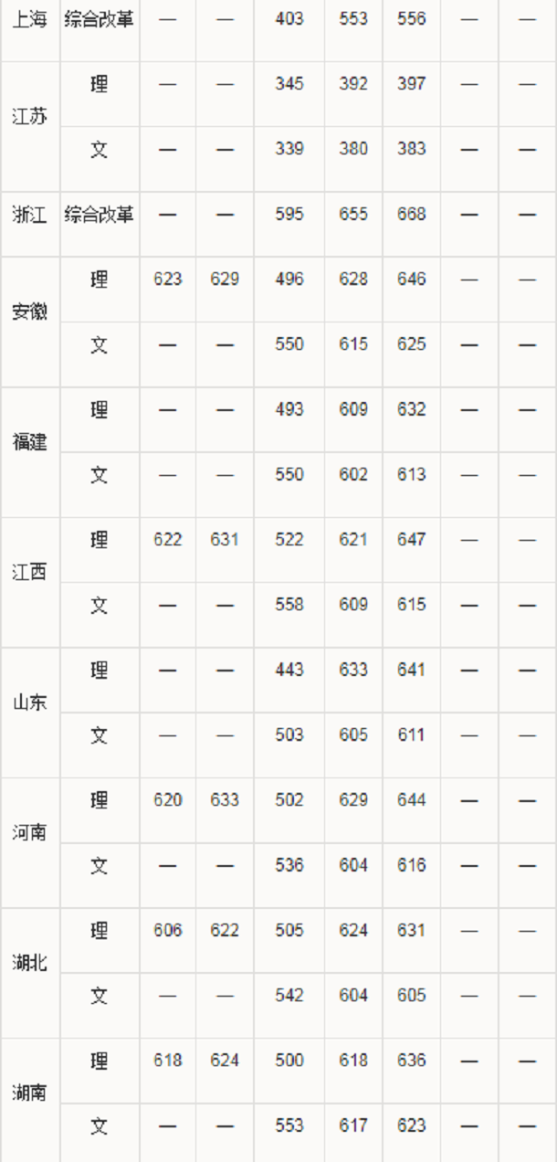 2019华南理工大学各省录取分数线是多少