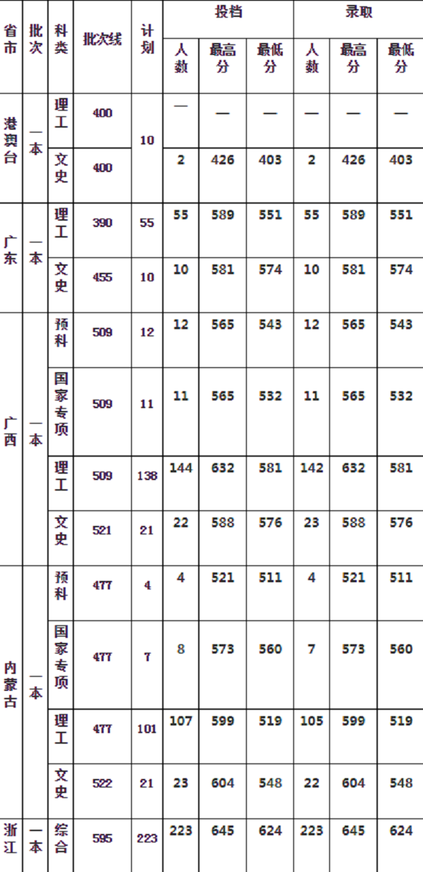 ​华中农业大学2019年各省录取分数线