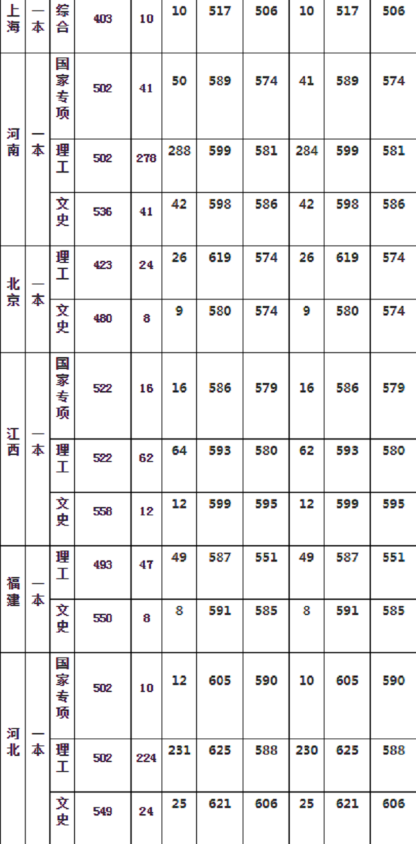 ​华中农业大学2019年各省录取分数线