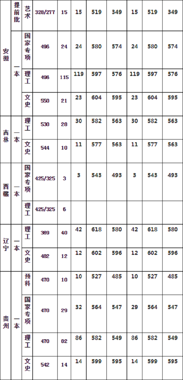 ​华中农业大学2019年各省录取分数线