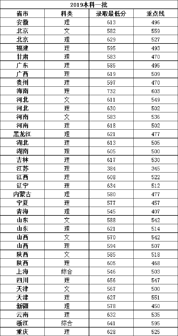 2019西安电子科技大学各省录取分数线是多少