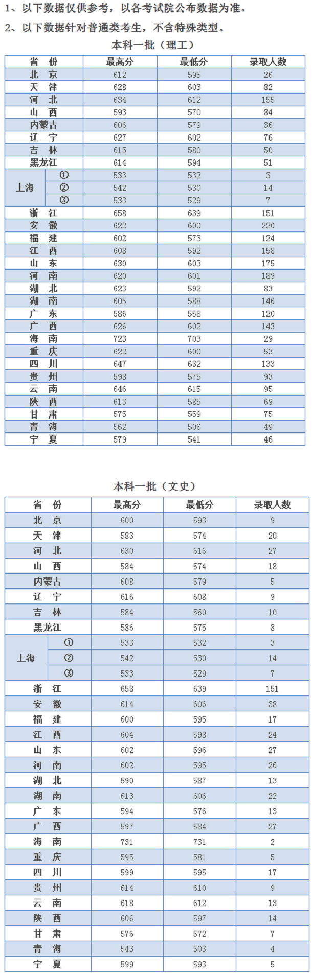 河海大学2019年各省录取分数线