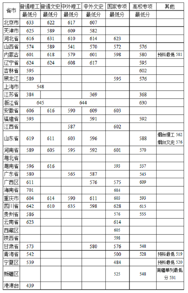 2019年中国农业大学各省录取分数线汇总